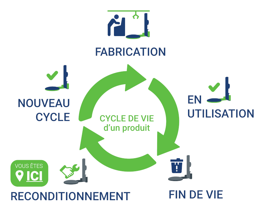 Cycle de vie du produit